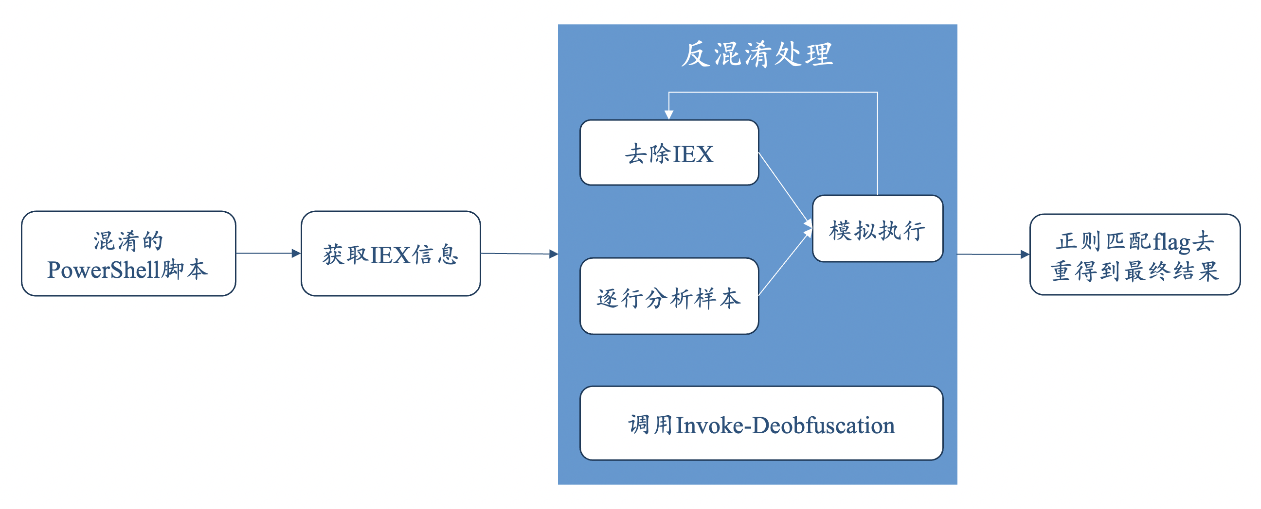 解题思路